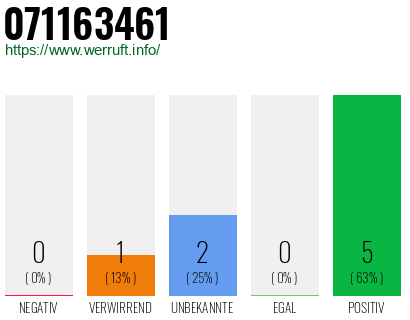Rufnummer 071163461 Telefonnummer 071163461