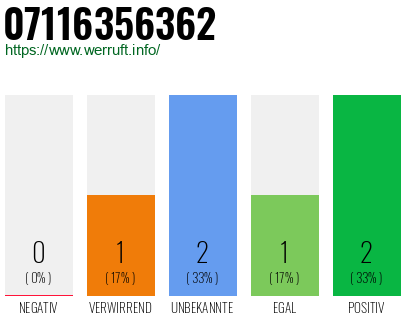 Rufnummer 07116356362 Telefonnummer 07116356362