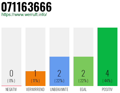 Rufnummer 071163666 Telefonnummer 071163666