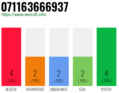 Rufnummer 071163666937 Telefonnummer 071163666937