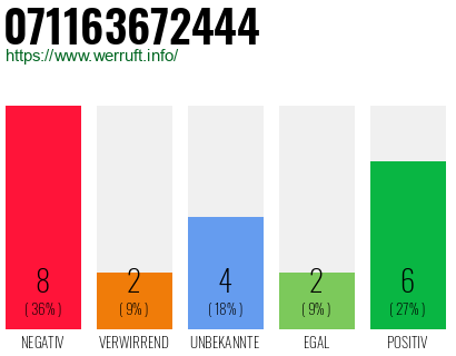 Rufnummer 071163672444 Telefonnummer 071163672444