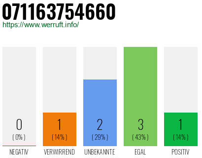 Rufnummer 071163754660 Telefonnummer 071163754660