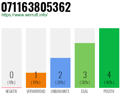 Rufnummer 071163805362 Telefonnummer 071163805362