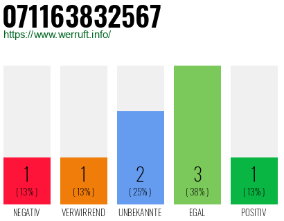 Rufnummer 071163832567 Telefonnummer 071163832567