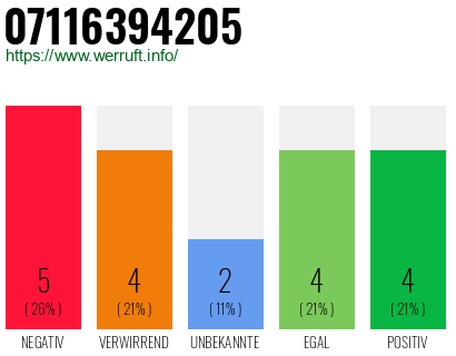 Rufnummer 07116394205 Telefonnummer 07116394205