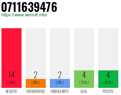 Rufnummer 0711639476 Telefonnummer 0711639476
