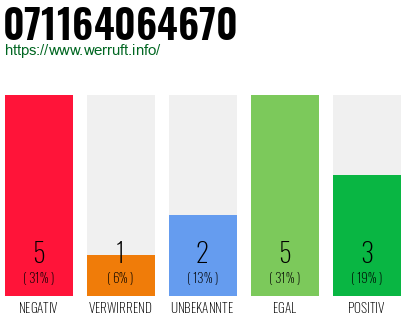 Rufnummer 071164064670 Telefonnummer 071164064670