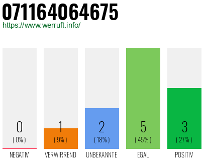 Rufnummer 071164064675 Telefonnummer 071164064675