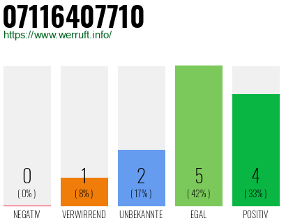 Rufnummer 07116407710 Telefonnummer 07116407710