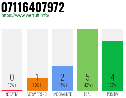 Rufnummer 07116407972 Telefonnummer 07116407972