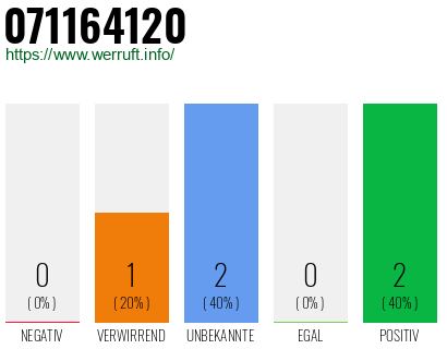 Rufnummer 071164120 Telefonnummer 071164120