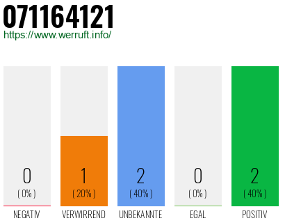 Rufnummer 071164121 Telefonnummer 071164121