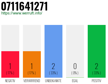 Rufnummer 0711641271 Telefonnummer 0711641271
