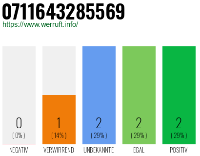 Rufnummer 0711643285569 Telefonnummer 0711643285569