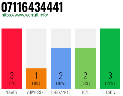Rufnummer 07116434441 Telefonnummer 07116434441