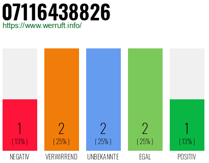 Rufnummer 07116438826 Telefonnummer 07116438826