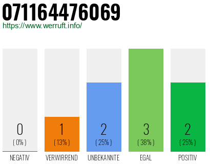 Rufnummer 071164476069 Telefonnummer 071164476069