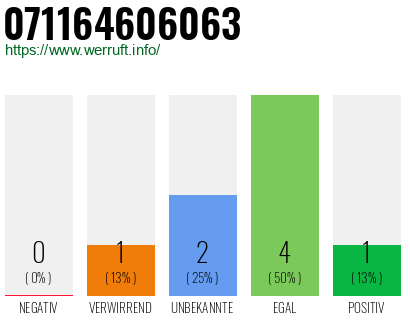 Rufnummer 071164606063 Telefonnummer 071164606063