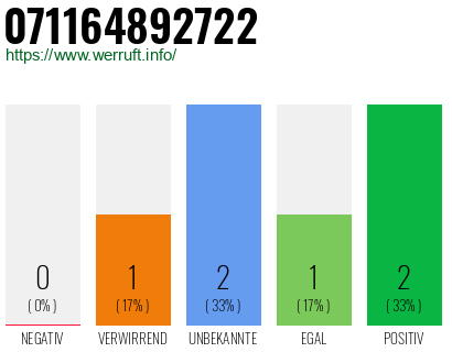 Rufnummer 071164892722 Telefonnummer 071164892722
