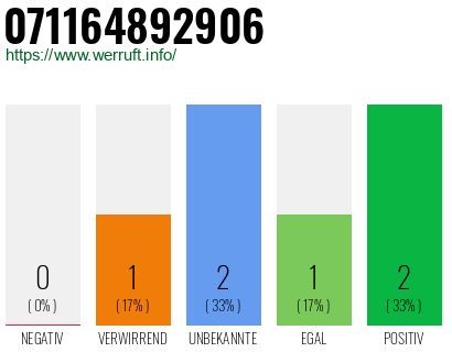 Rufnummer 071164892906 Telefonnummer 071164892906