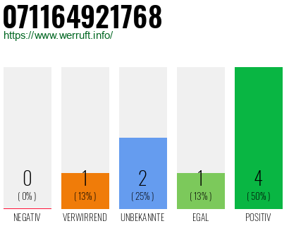 Rufnummer 071164921768 Telefonnummer 071164921768