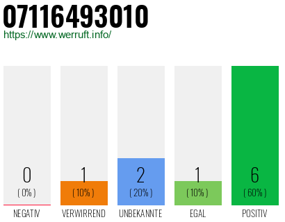 Rufnummer 07116493010 Telefonnummer 07116493010