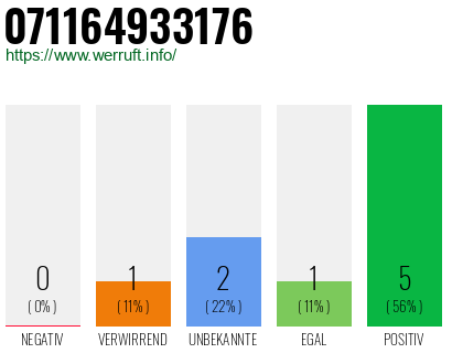 Rufnummer 071164933176 Telefonnummer 071164933176