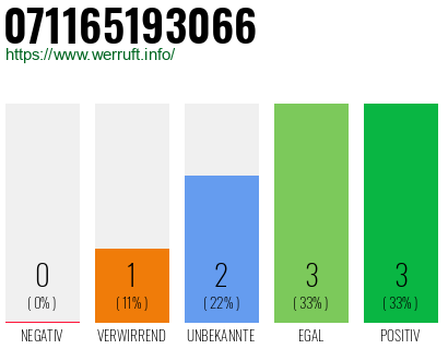 Rufnummer 071165193066 Telefonnummer 071165193066