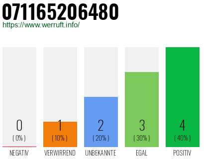 Rufnummer 071165206480 Telefonnummer 071165206480