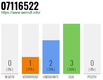 Rufnummer 07116522 Telefonnummer 07116522