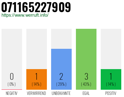 Rufnummer 071165227909 Telefonnummer 071165227909