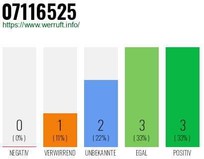 Rufnummer 07116525 Telefonnummer 07116525