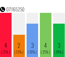 Rufnummer 071165250 Telefonnummer 071165250