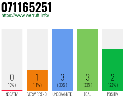 Rufnummer 071165251 Telefonnummer 071165251