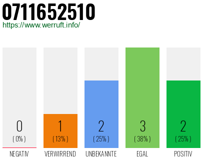 Rufnummer 0711652510 Telefonnummer 0711652510