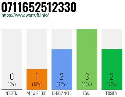 Rufnummer 0711652512330 Telefonnummer 0711652512330