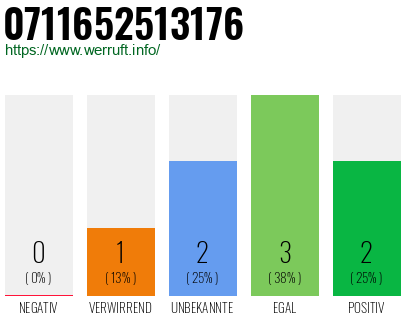 Rufnummer 0711652513176 Telefonnummer 0711652513176