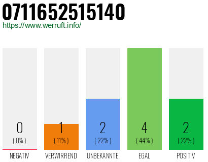 Rufnummer 0711652515140 Telefonnummer 0711652515140