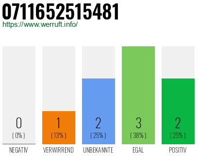 Telefonnummer 0711652515481