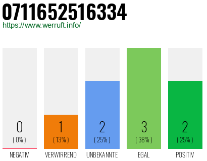 Telefonnummer 0711652516334