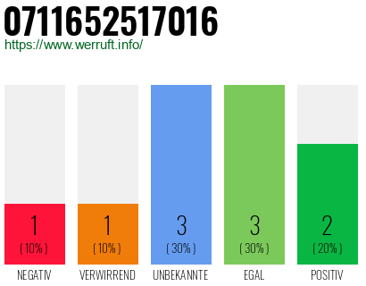 Rufnummer 0711652517016 Telefonnummer 0711652517016