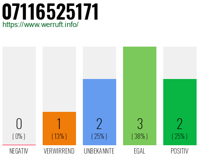 Rufnummer 07116525171 Telefonnummer 07116525171
