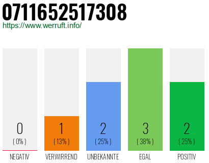 Rufnummer 0711652517308 Telefonnummer 0711652517308