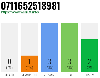 Rufnummer 0711652518981 Telefonnummer 0711652518981