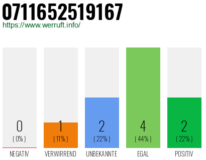 Rufnummer 0711652519167 Telefonnummer 0711652519167
