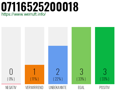Rufnummer 07116525200018 Telefonnummer 07116525200018
