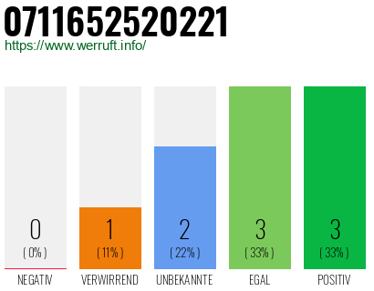 Rufnummer 0711652520221 Telefonnummer 0711652520221