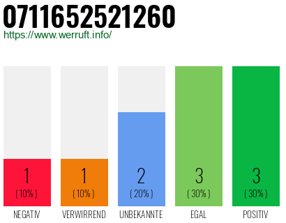 Rufnummer 0711652521260 Telefonnummer 0711652521260