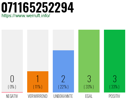 Rufnummer 071165252294 Telefonnummer 071165252294