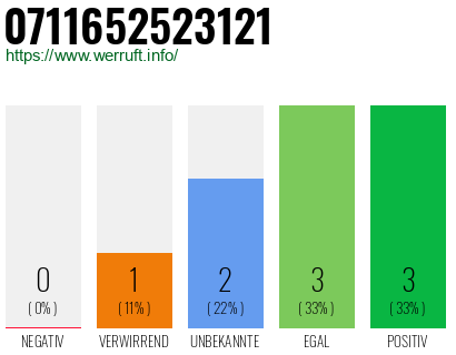 Rufnummer 0711652523121 Telefonnummer 0711652523121